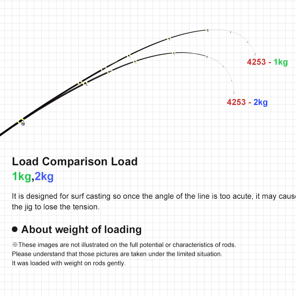 NOEBY Surf Casting Hengel 4,25 - Surf Fishing Equipment recensie en prijs